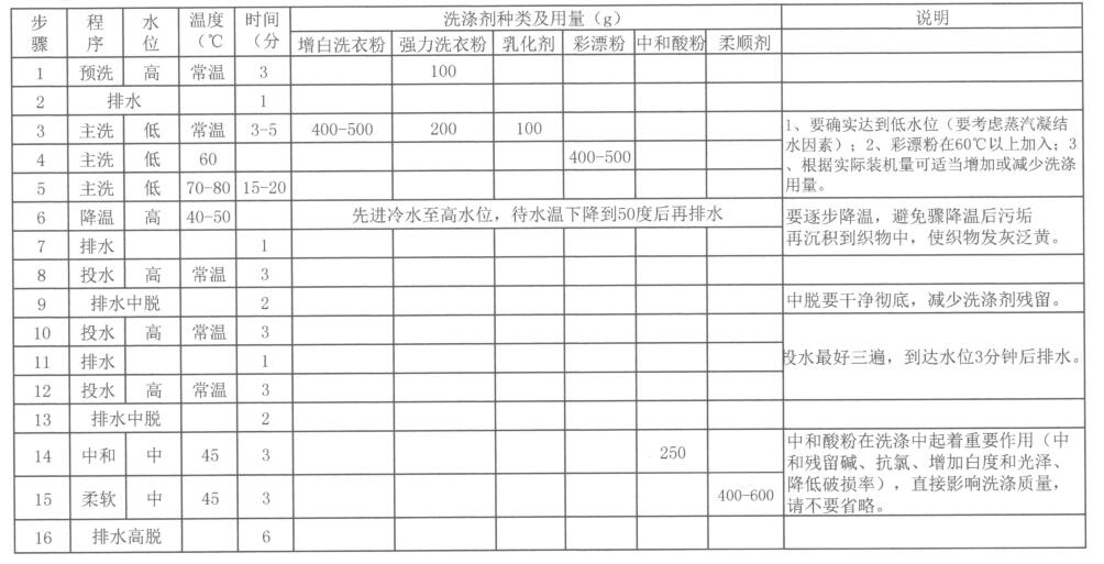 毛巾洗滌設(shè)備設(shè)定的程序 毛巾洗滌設(shè)備設(shè)定的程序